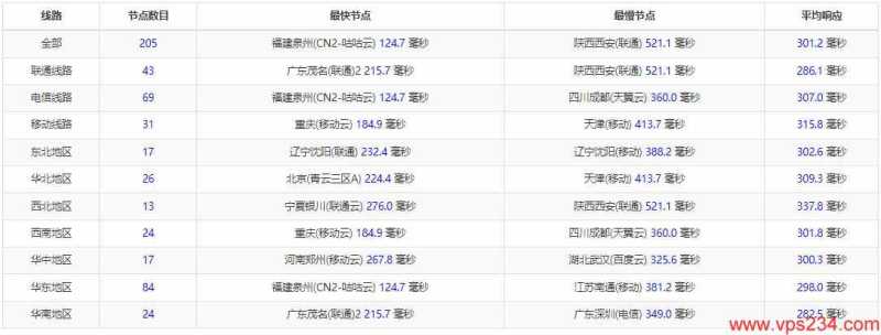 VCCLHosting印度VPS测评 - 三网Ping延迟测试