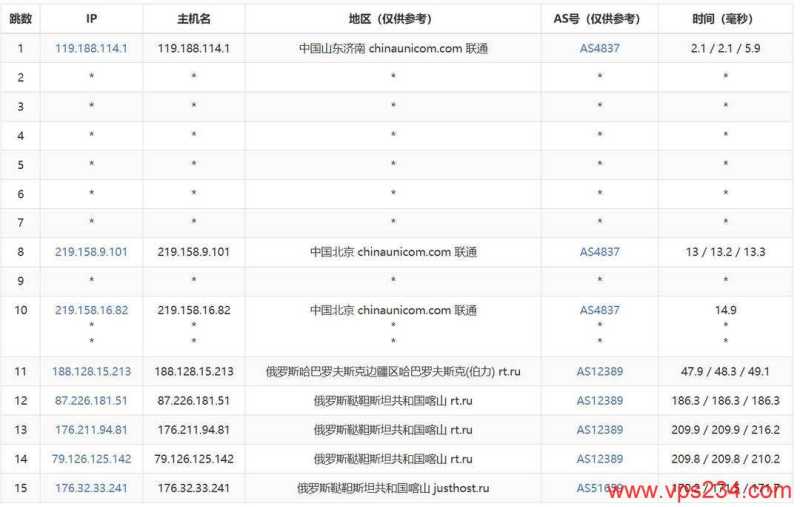 浩捷云俄罗斯VPS网络测试-联通去程路由
