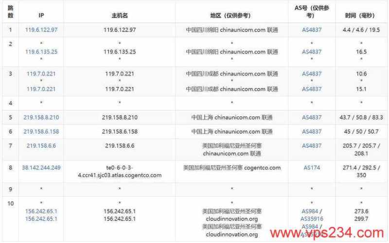 UCloud美国VPS测评 - 联通去程路由