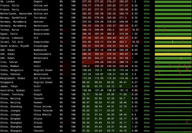 31IDC韩国VPS测评 - 全国三网Ping平均延迟测试