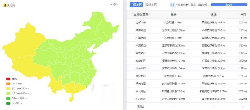 Faconhost荷兰VPS测评 - 全国三网Ping平均延迟测试