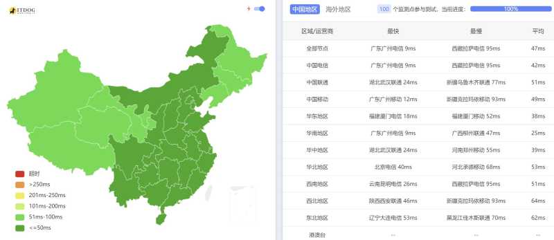 全国三网Ping平均延迟测试