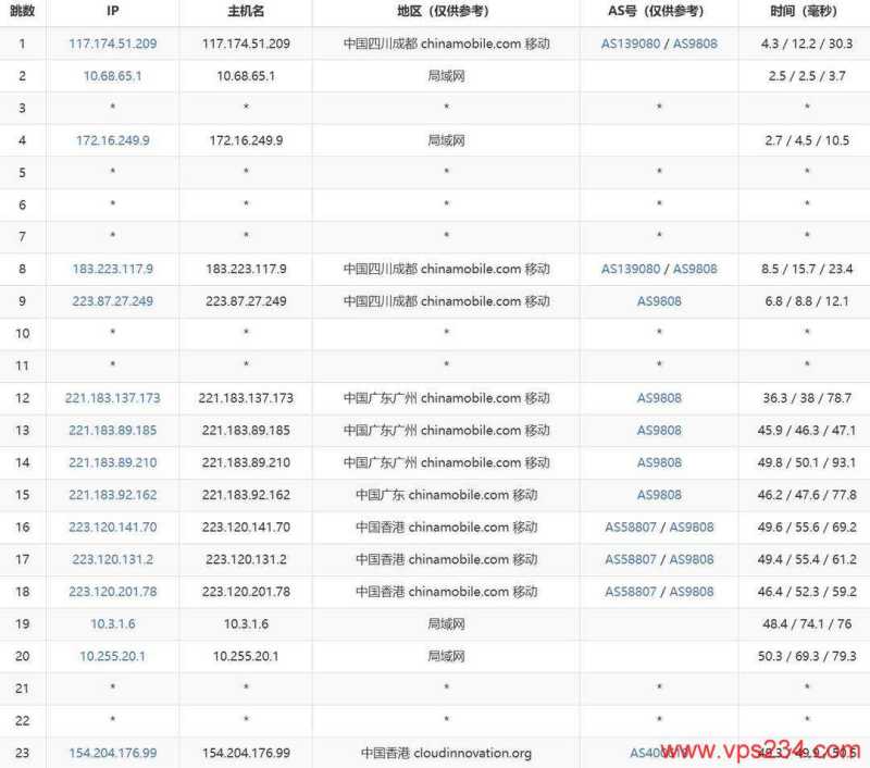电芒云香港VPS购买教程-移动去程路由
