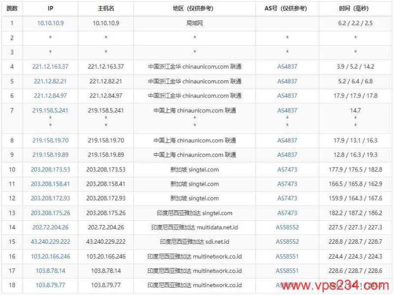 RumahHosting印尼VPS测评 - 联通去程路由
