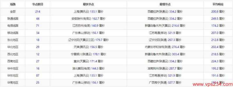 Sharktech 荷兰 VPS 套餐对比：价格、配置和线路怎么选？插图11