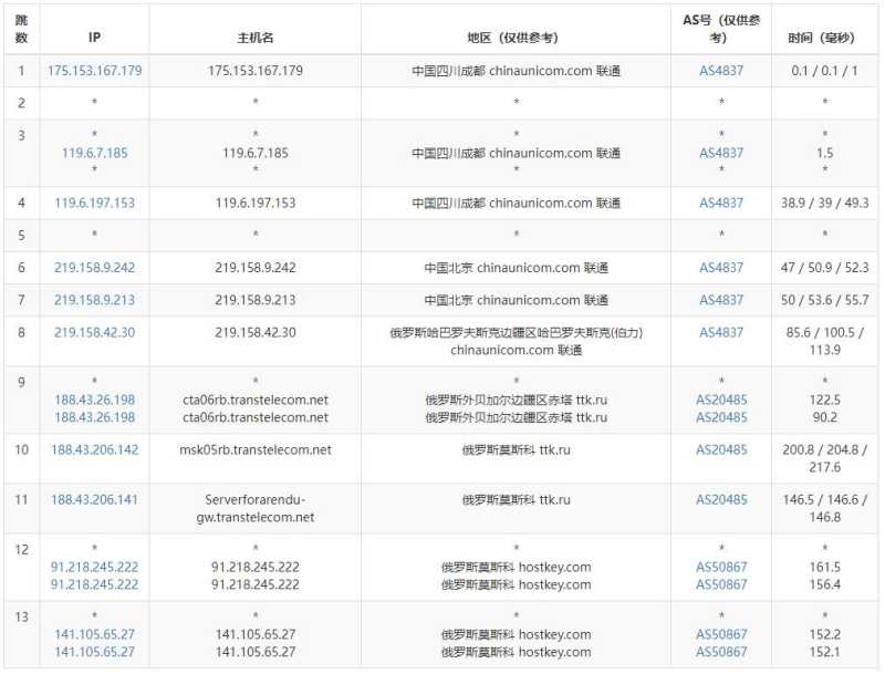 Serverwala俄罗斯VPS测评 - 联通去程路由