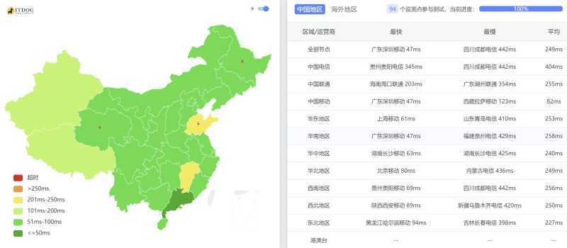 Layer新加坡VPS测评 - 全国三网Ping平均延迟测试