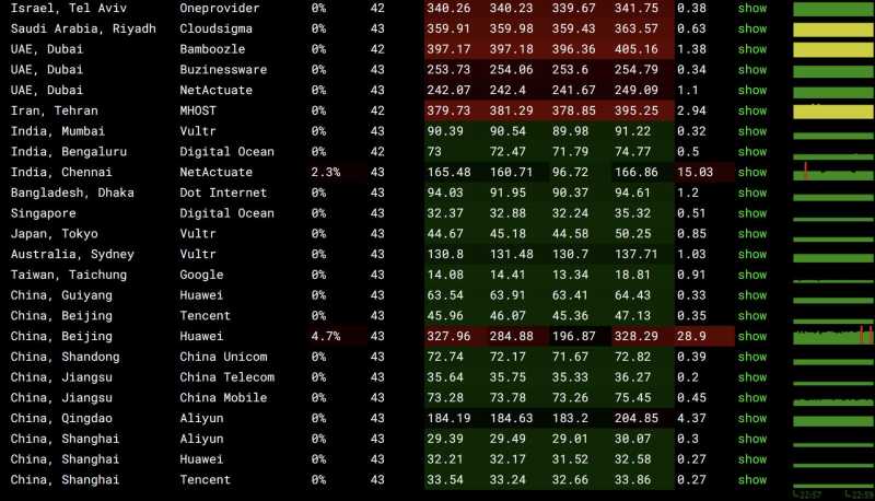 全球各地网络稳定性测试