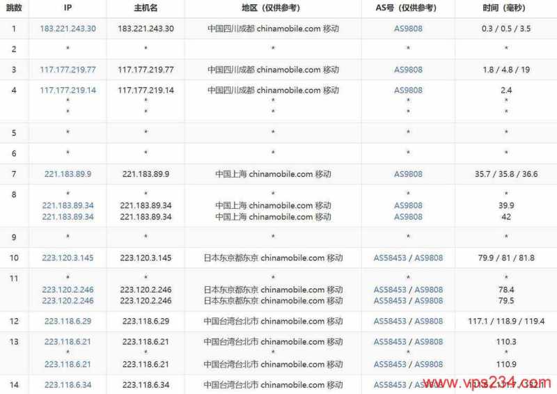 丽萨主机台湾VPS网络测试-移动去程路由