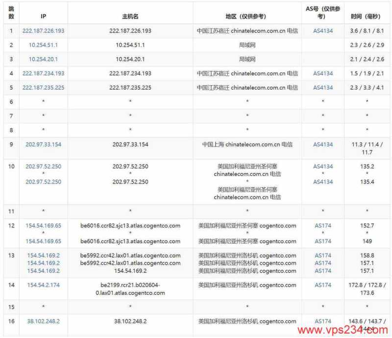 荫云美国家宽VPS网络测评-电信去程路由
