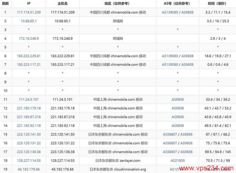 UFOVPS日本VPS网络测试-移动去程路由