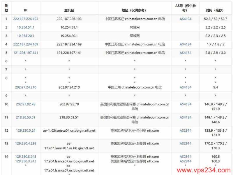 丽萨主机美国家宽VPS网络测试-电信去程路由