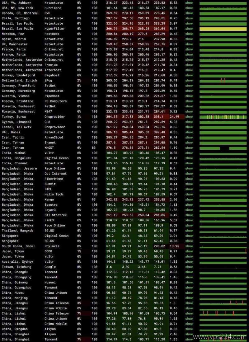 恒创主机台湾VPS网络测试-稳定性