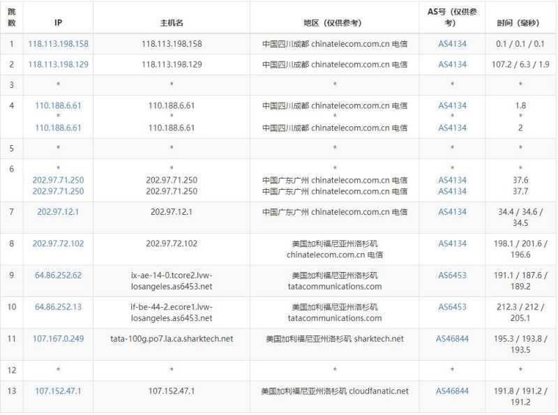 CLOUDFANATIC美国VPS测评 - 电信去程路由