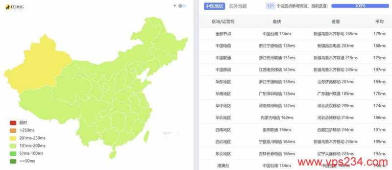 永通云美国家宽VPS测评-全国三网Ping平均延迟测试