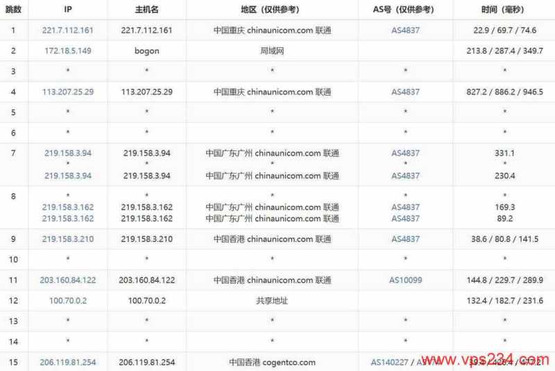 华纳云香港站群服务器网络测试-联通去程路由