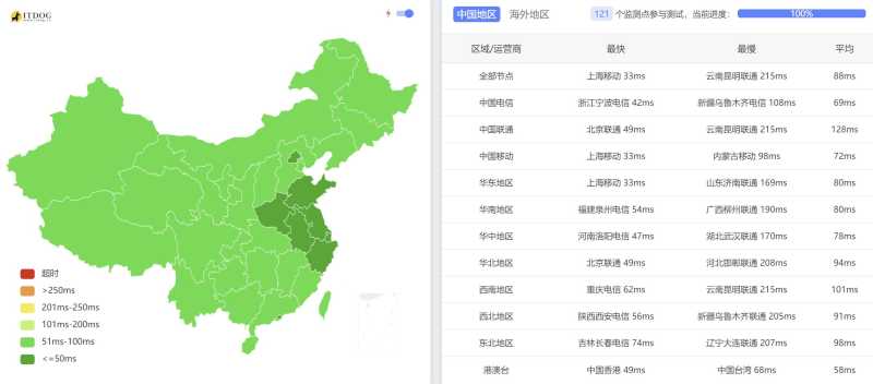 全国三网Ping平均延迟测试