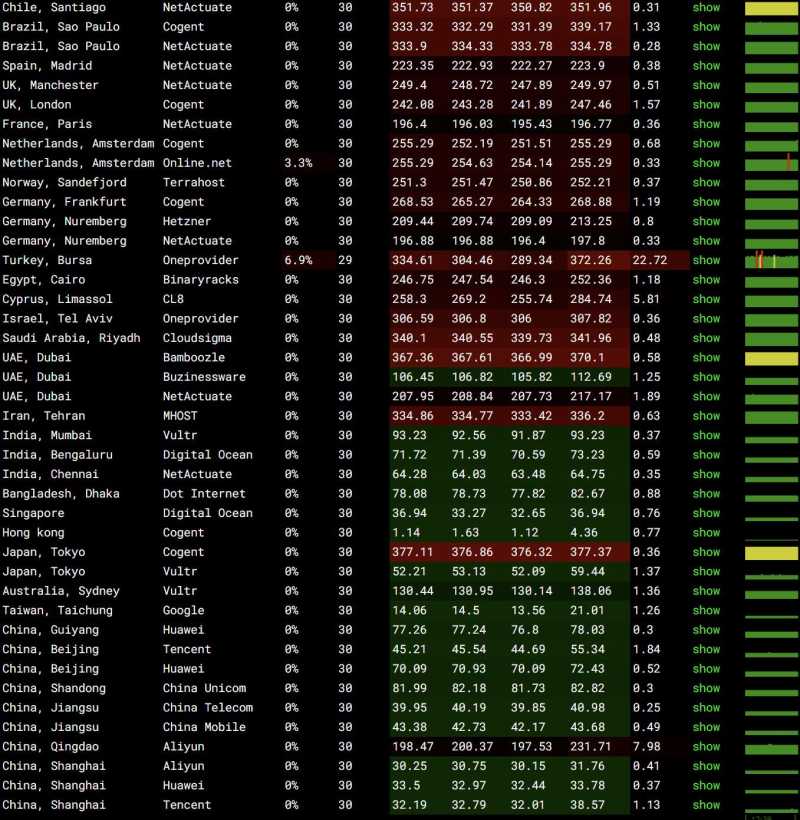 全球网络稳定性测试