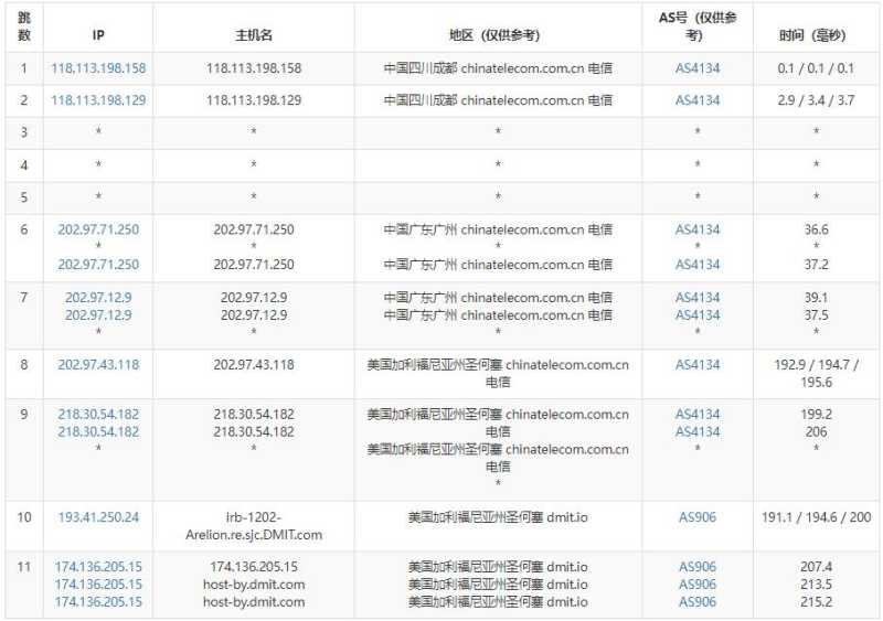 DMIT圣何塞美国VPS测评 - 电信去程路由