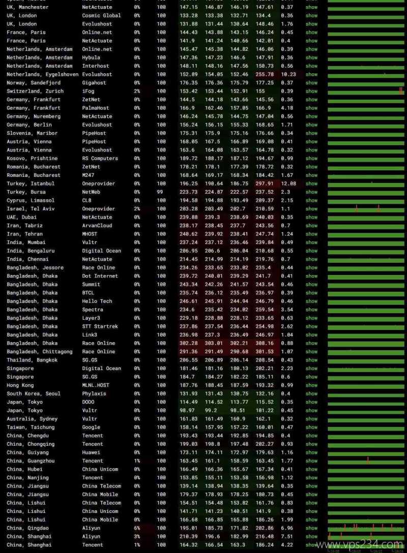 Hostdare美国VPS网络测试-稳定性