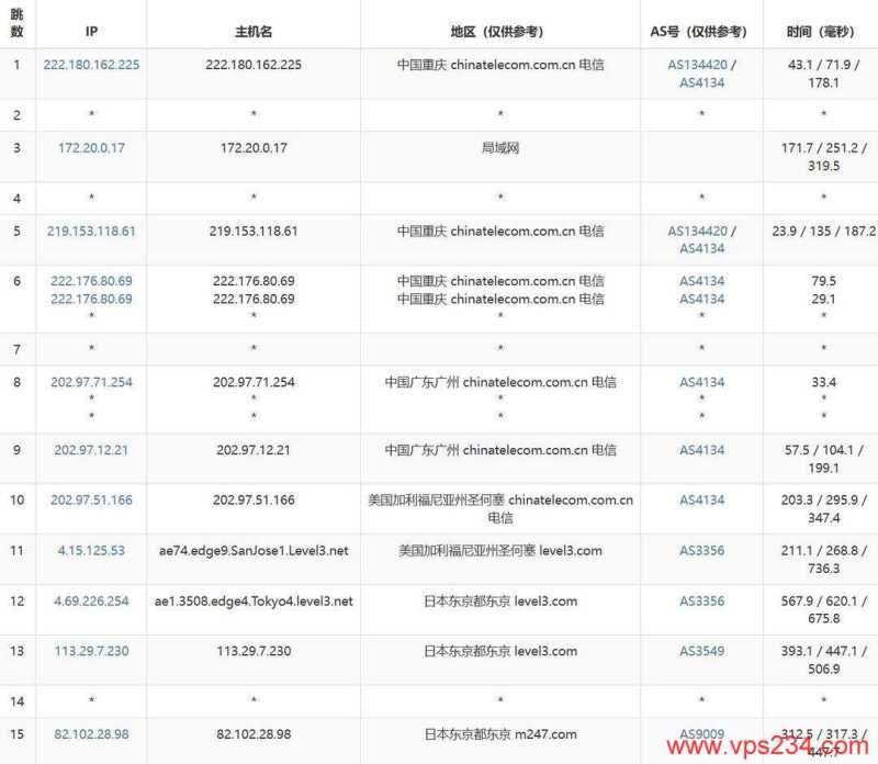 DigitalVM日本VPS网络测试-电信去程路由