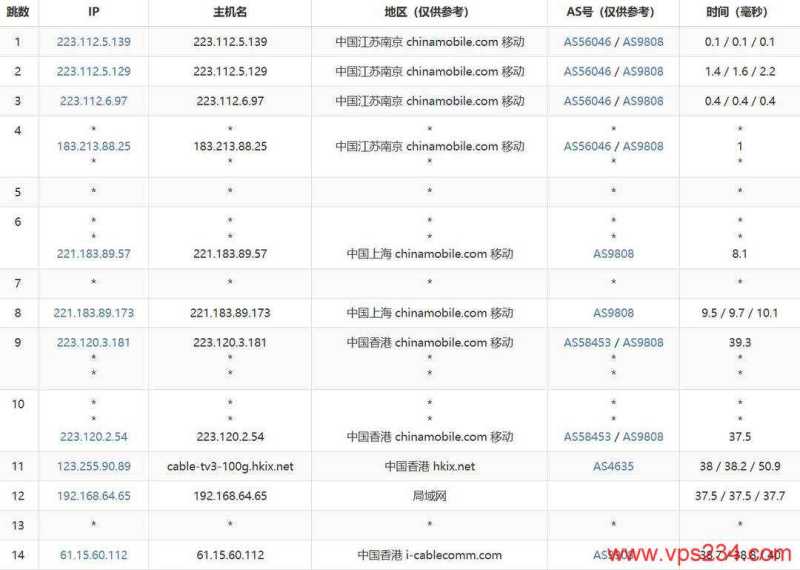 丽萨主机双ISP住宅IP香港家宽VPS网络测试-移动去程路由