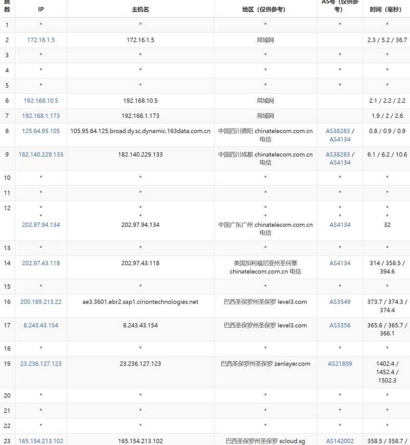 SurferCloud巴西VPS网络测试-电信去程路由