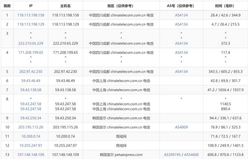 AIKVM韩国VPS测评 - 电信去程路由