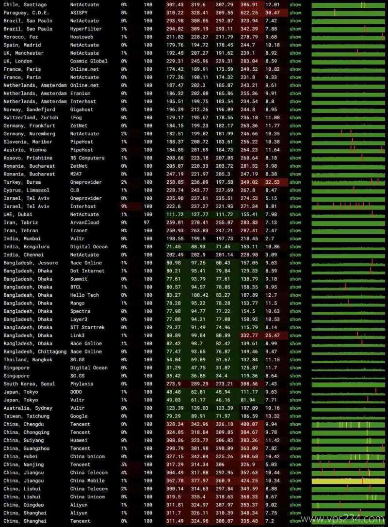 justhost.asia香港VPS网络测试-稳定性