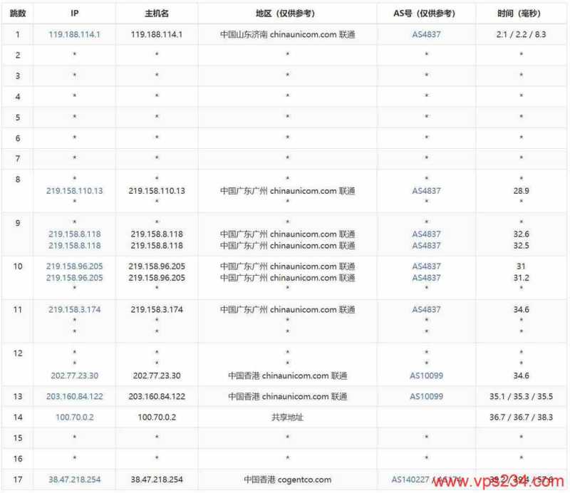 Jtti香港服务器网络测试-联通去程路由
