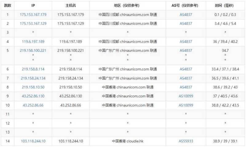 Juhost香港VPS测评 - 联通去程路由