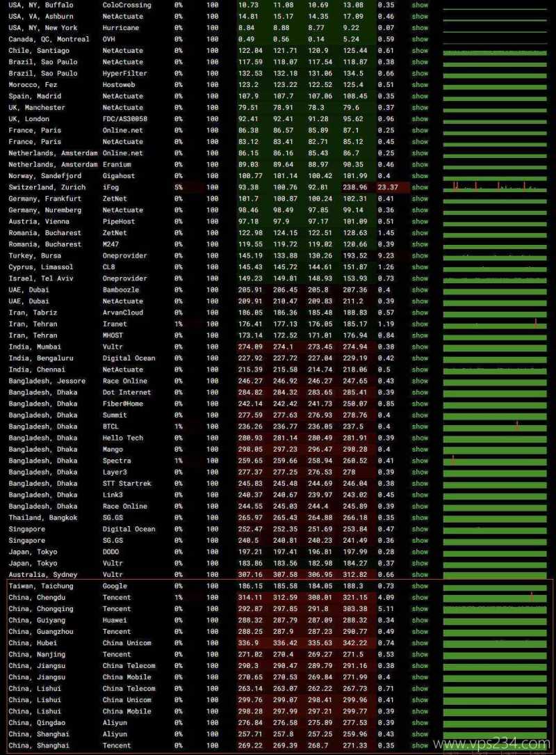 莱卡云加拿大VPS测评-稳定性