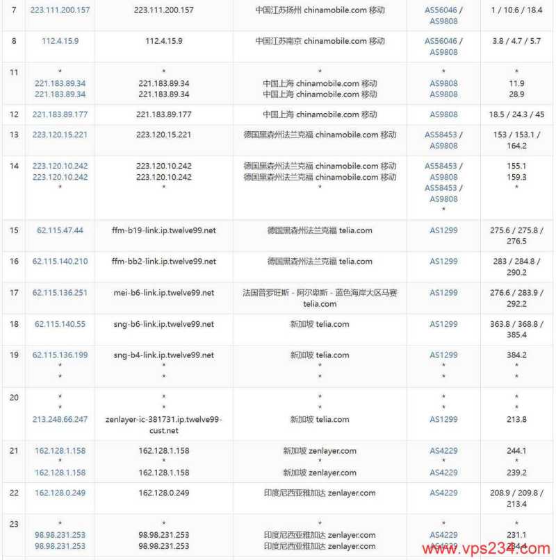 SurferCloud印尼VPS网络测试-移动去程路由