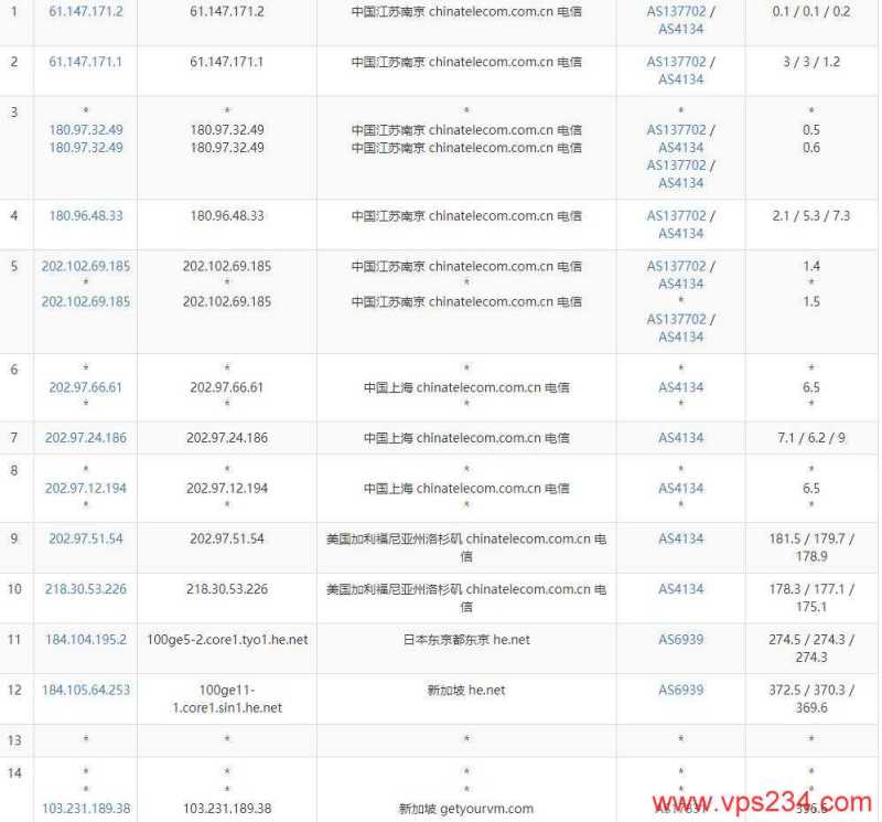 vHost.vn新加坡VPS测评 - 电信去程路由