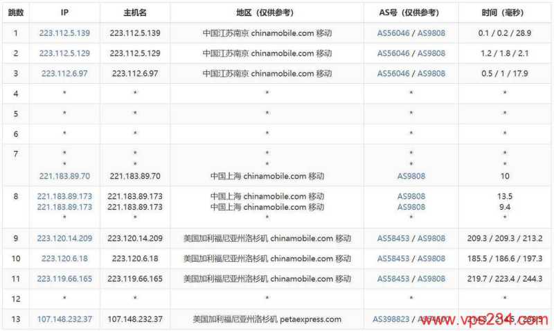 RAKsmart美国VPS测评-移动去程路由