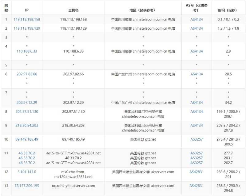 SolaDrive英国VPS测评 - 电信去程路由