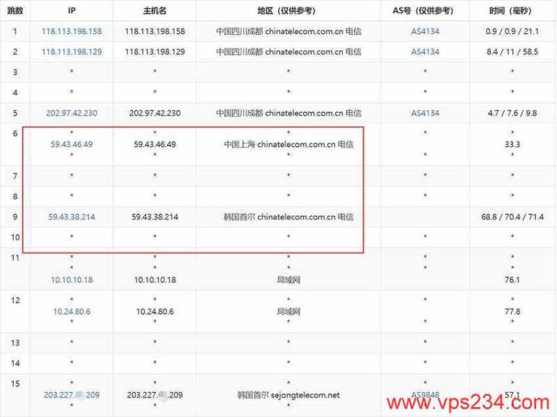莱卡云韩国VPS测评-电信去程路由