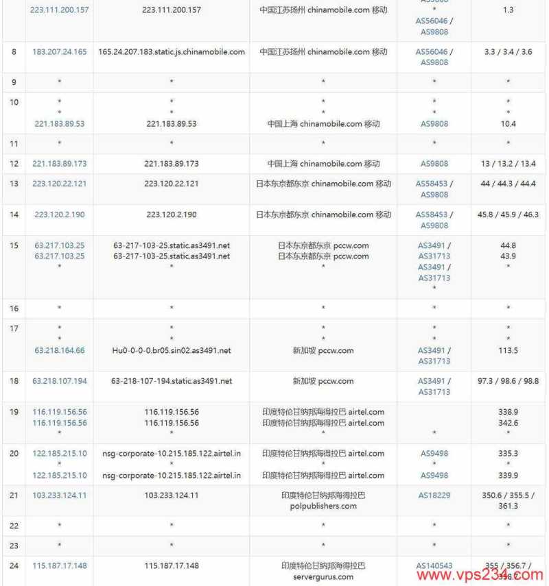 DIGIRDP印度VPS测评-移动去程路由