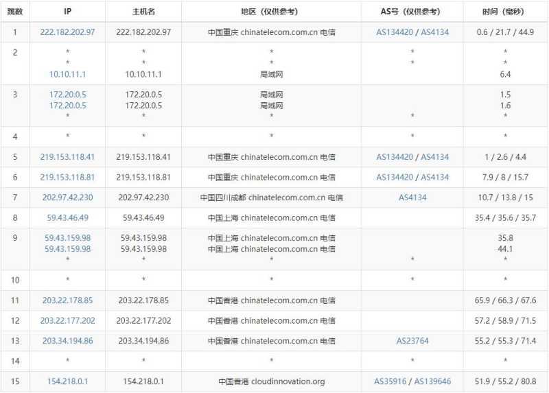 Megalayer香港高防独立服务器测评 - 电信去程路由