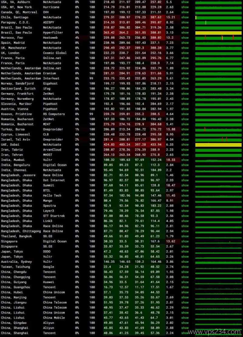 破碎工坊云香港大带宽VPS网络测试-稳定性