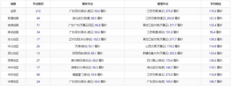 RAKsmart新加坡VPS测评 - 全国三网Ping延迟测试
