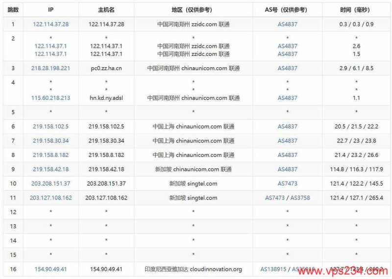 萤光云印尼VPS测评-联通去程路由