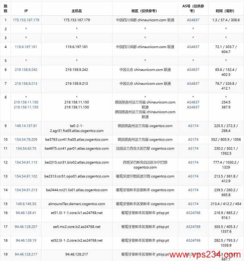 HostWebis葡萄牙VPS测评 - 联通去程路由