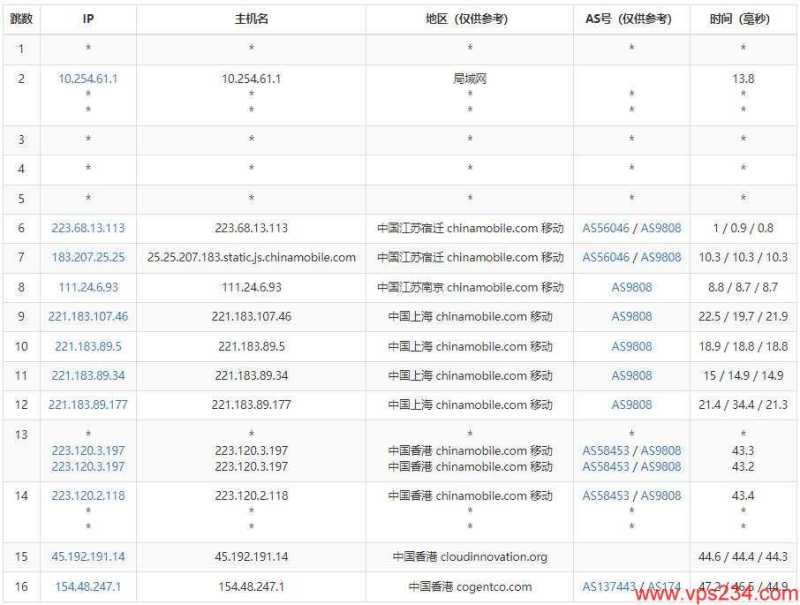 DIYVM香港VPS测评 - 移动去程路由