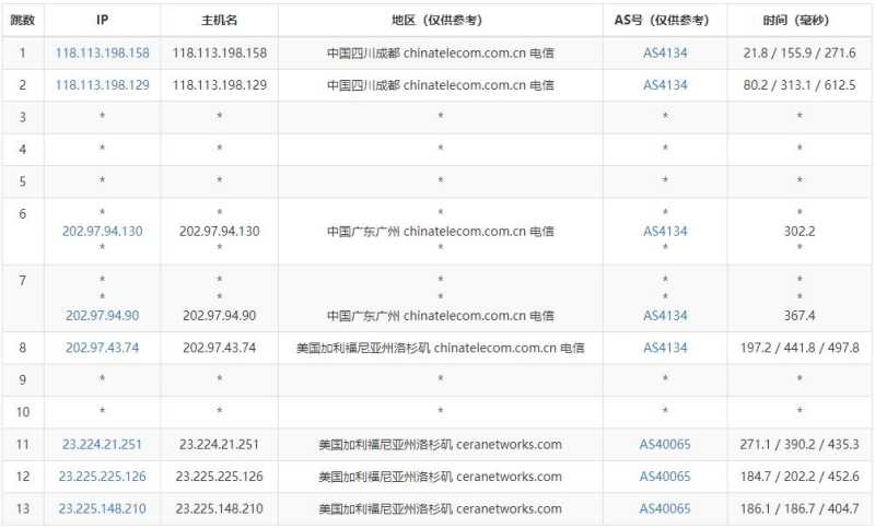 ZJI美国独立服务器测评 - 电信去程路由