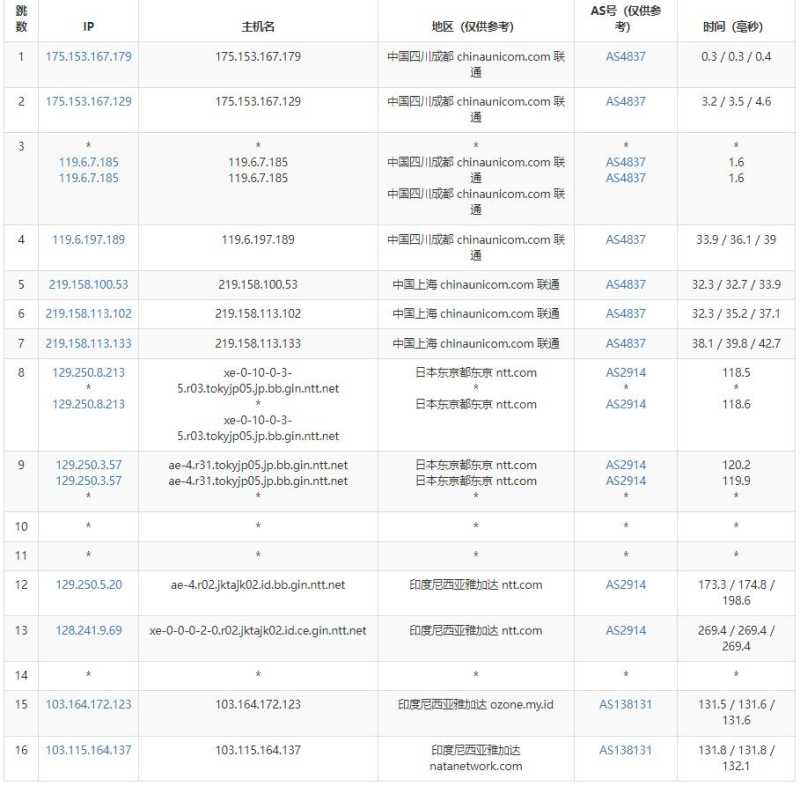 NATANETWORK印尼VPS测评 - 联通去程路由