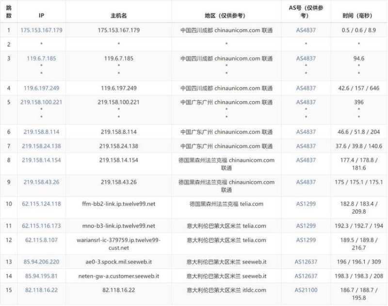 ITLDC意大利VPS - 联通去程路由