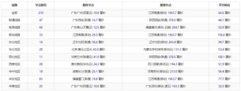 Netfront香港VPS怎么样？原生IP、CN2线路和无限流量值得入手吗？插图2