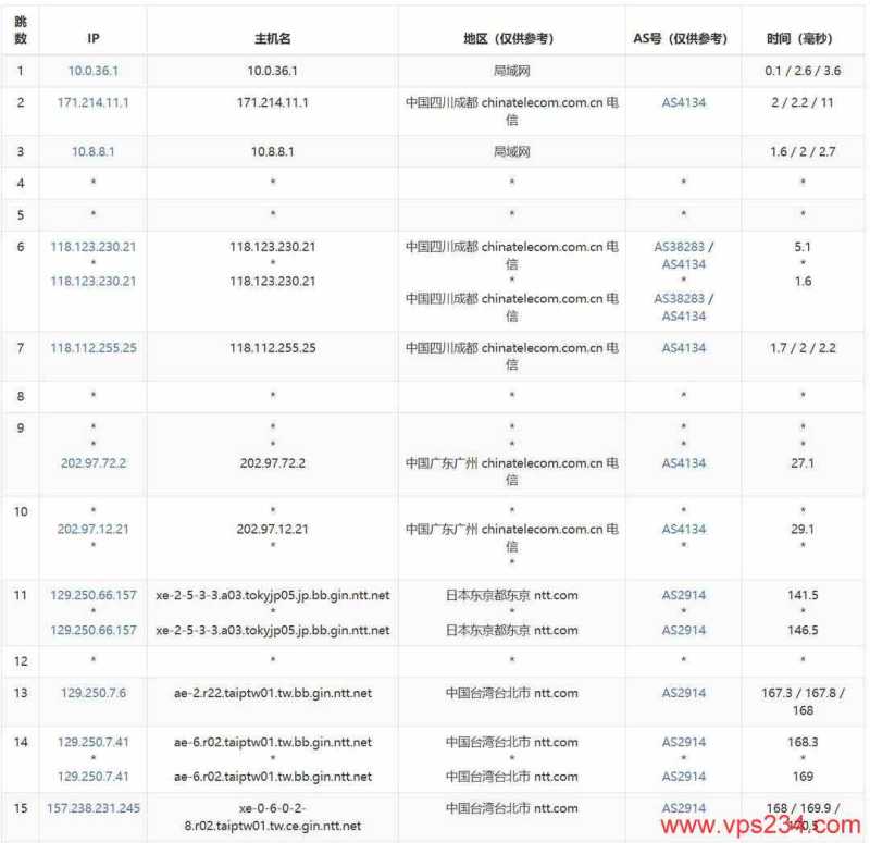 RainbowCloud台湾VPS测评-电信去程路由
