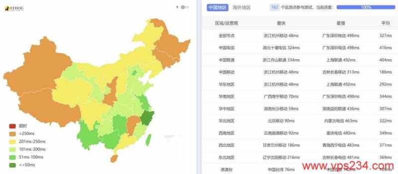 IPRaft韩国VPS网络测试-全国三网Ping平均延迟